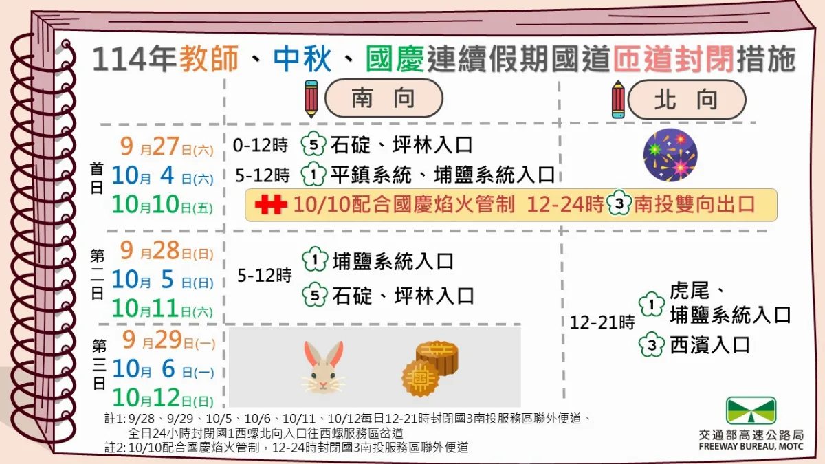 教師、中秋、國慶連假國道實施匝道封閉 國慶焰火南投雙向封閉